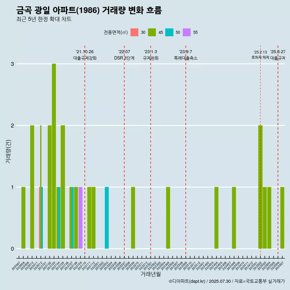 금곡 광일 아파트(1986) 거래량 변화 흐름