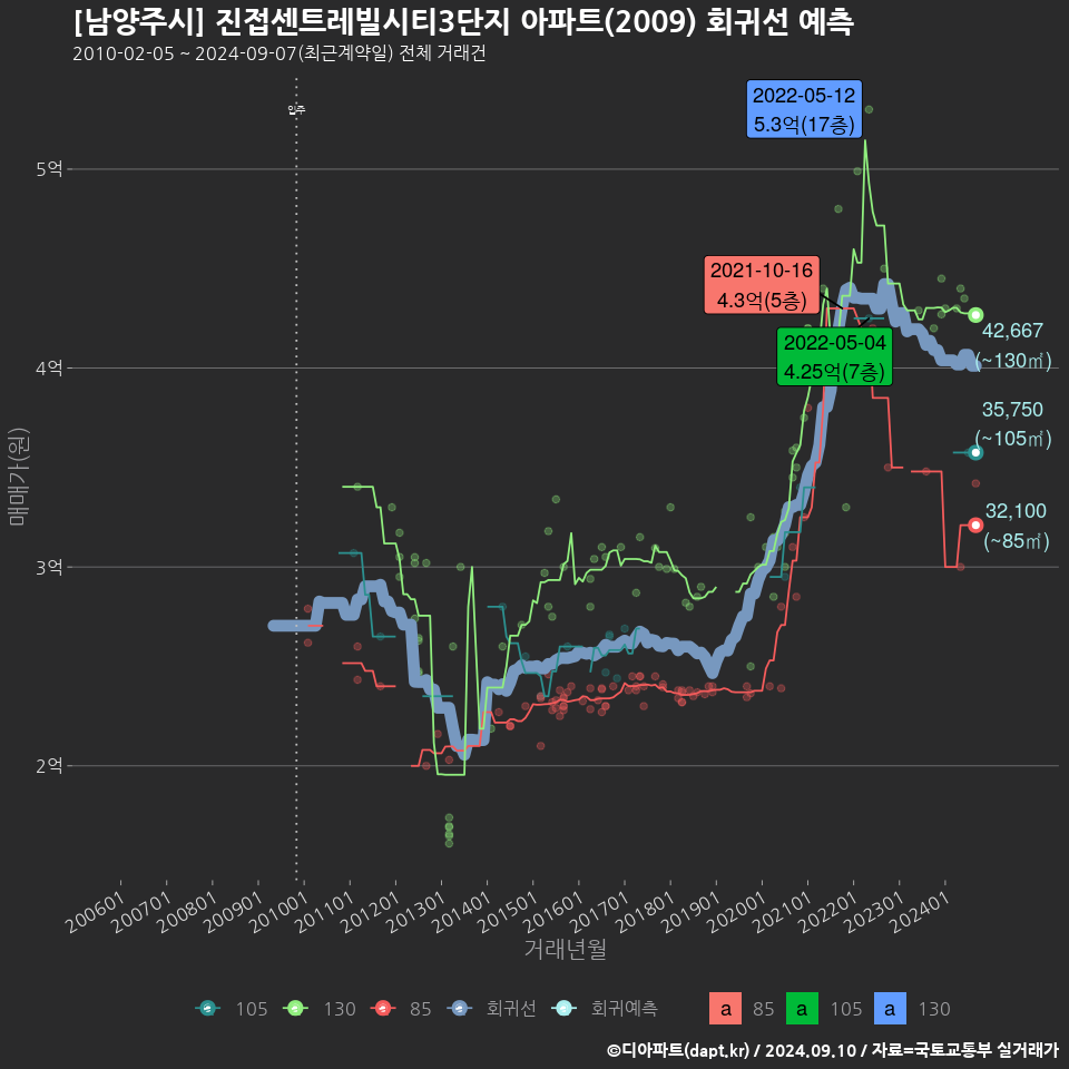 [남양주시] 진접센트레빌시티3단지 아파트(2009) 회귀선 예측