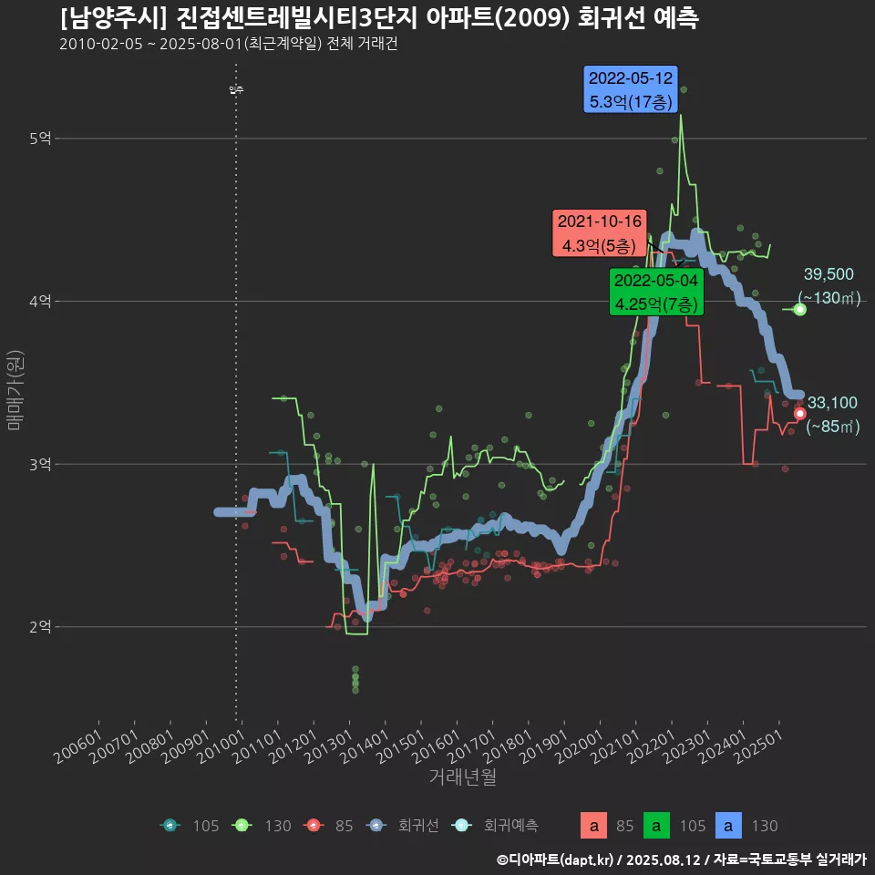 [남양주시] 진접센트레빌시티3단지 아파트(2009) 회귀선 예측