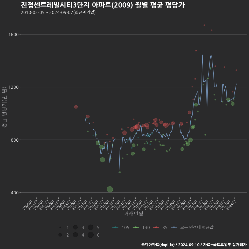 진접센트레빌시티3단지 아파트(2009) 월별 평균 평당가