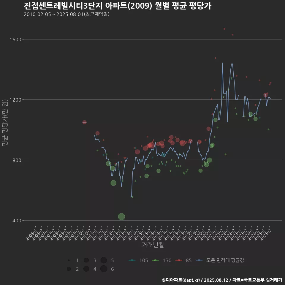 진접센트레빌시티3단지 아파트(2009) 월별 평균 평당가