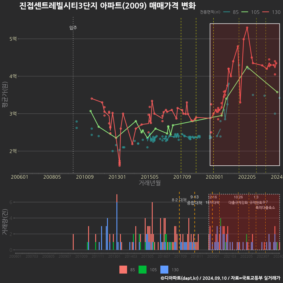 진접센트레빌시티3단지 아파트(2009) 매매가격 변화