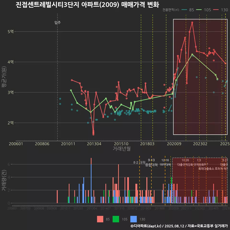진접센트레빌시티3단지 아파트(2009) 매매가격 변화