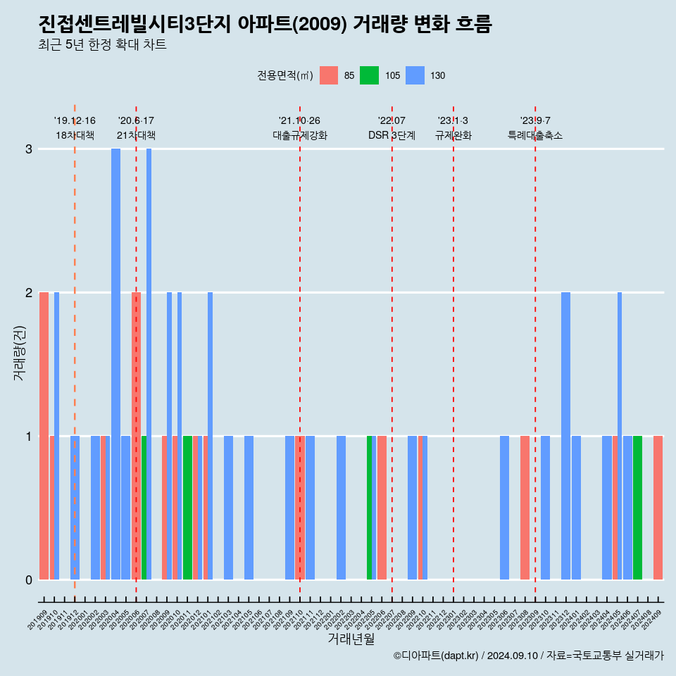 진접센트레빌시티3단지 아파트(2009) 거래량 변화 흐름