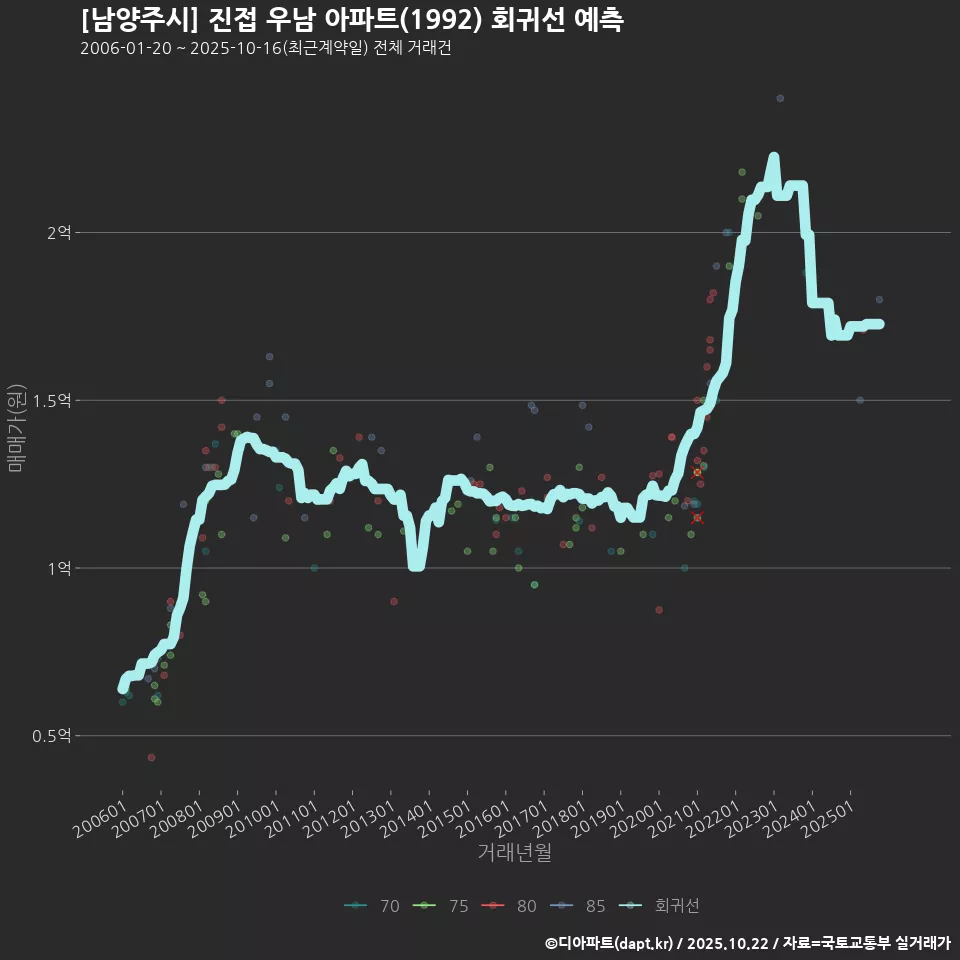 [남양주시] 진접 우남 아파트(1992) 회귀선 예측