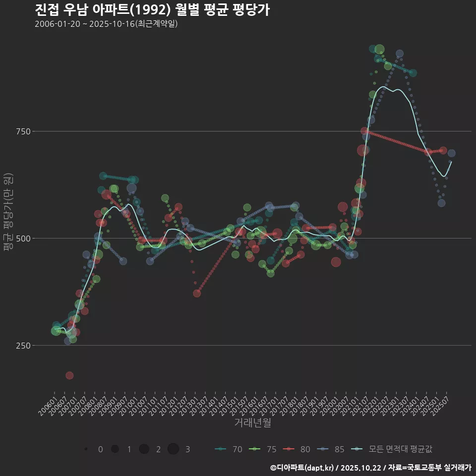 진접 우남 아파트(1992) 월별 평균 평당가