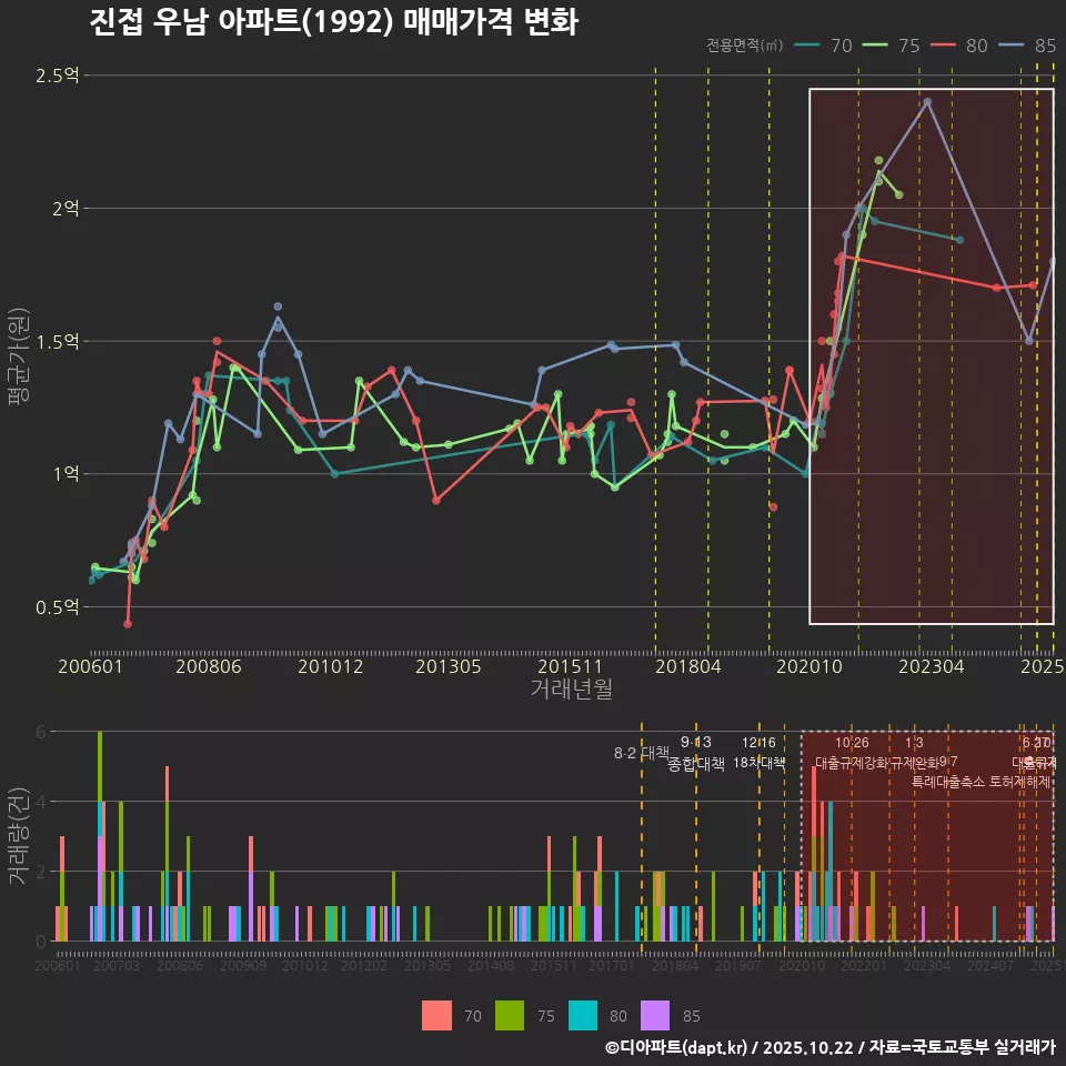 진접 우남 아파트(1992) 매매가격 변화
