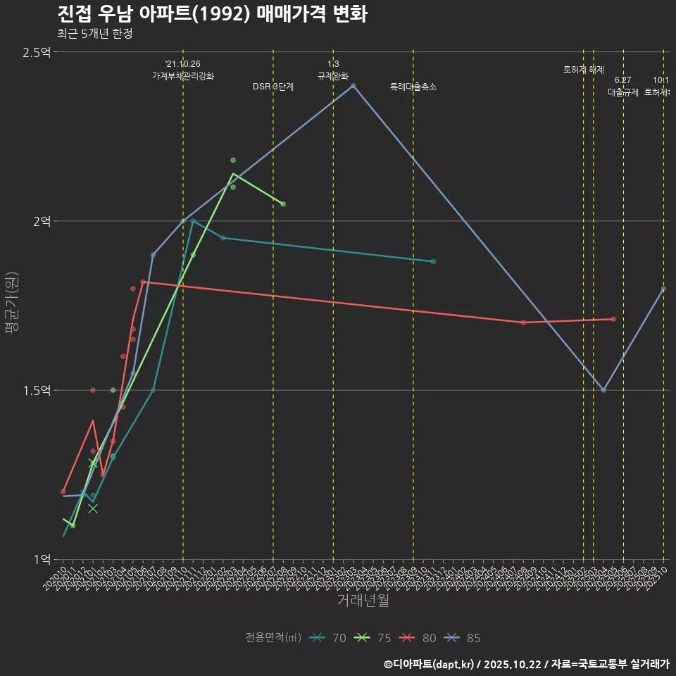 진접 우남 아파트(1992) 매매가격 변화