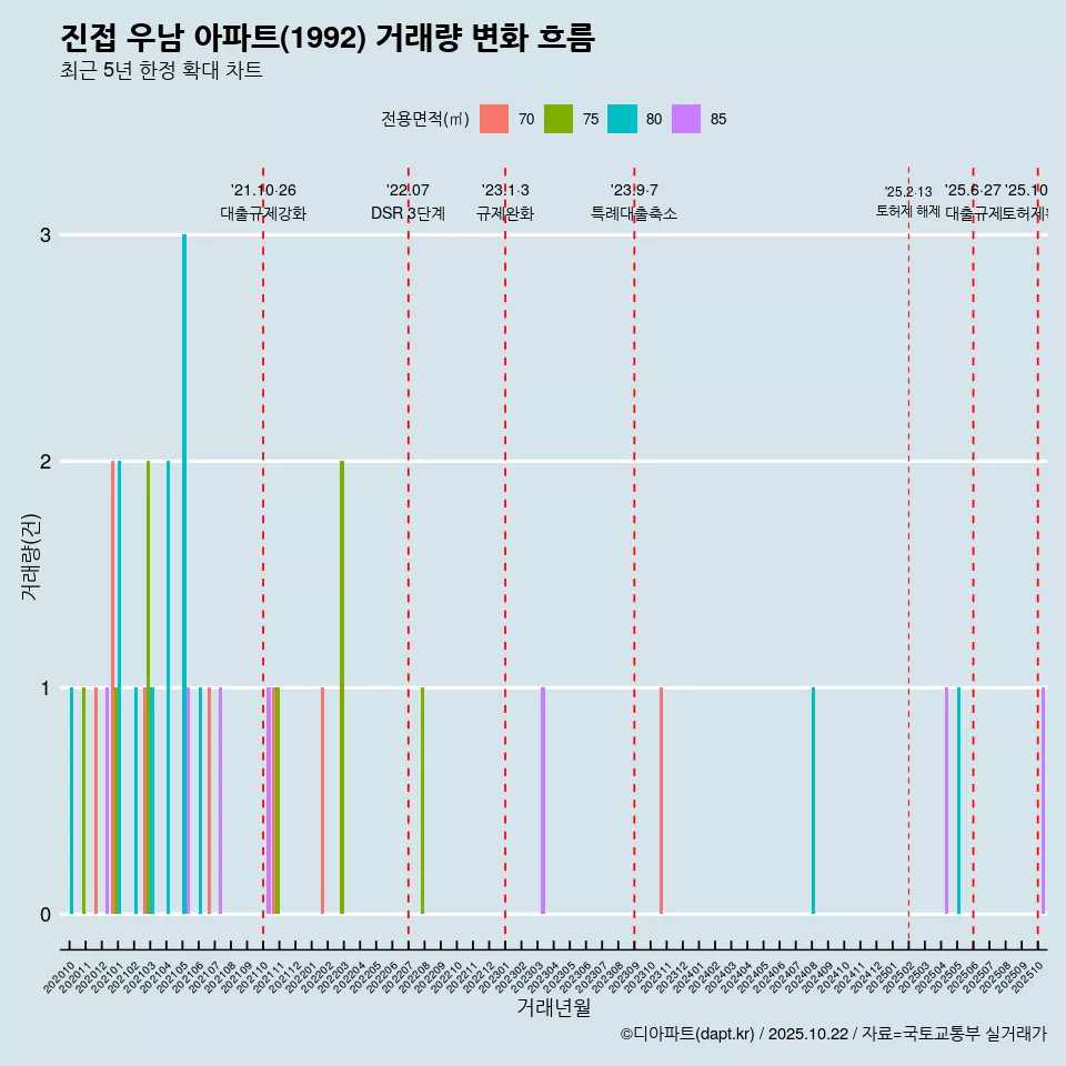 진접 우남 아파트(1992) 거래량 변화 흐름