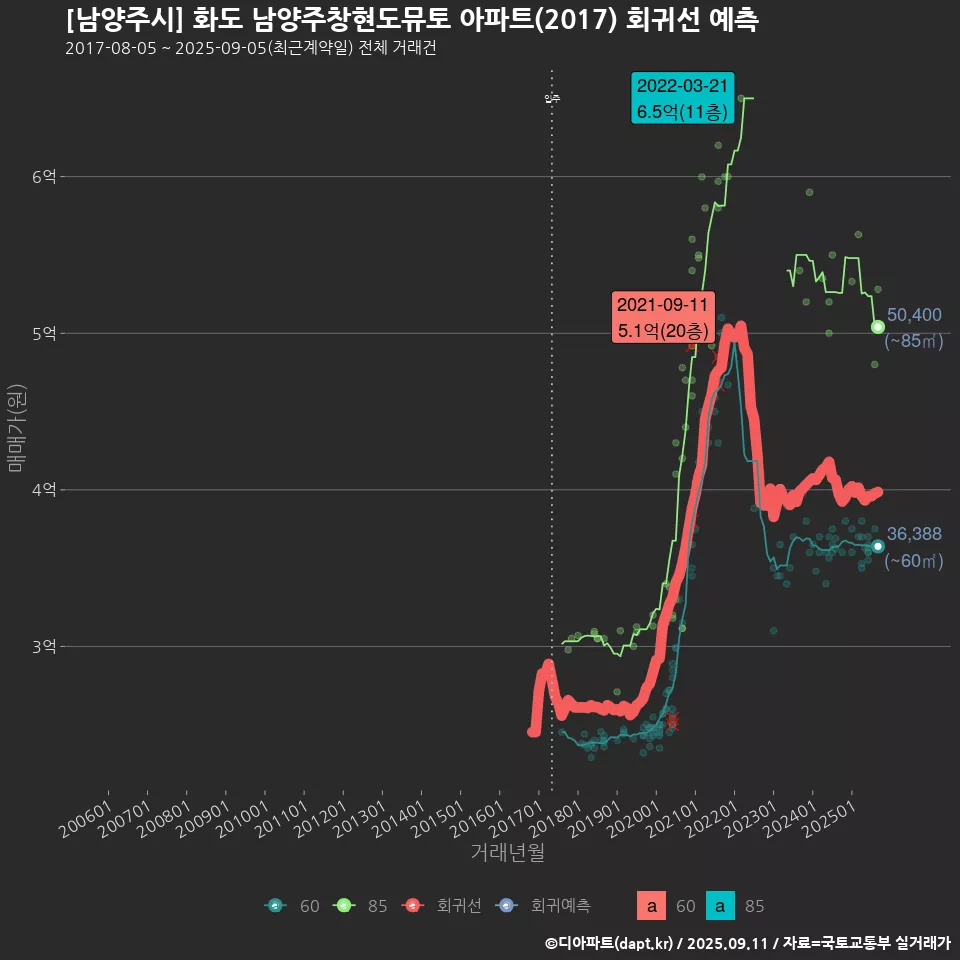 [남양주시] 화도 남양주창현도뮤토 아파트(2017) 회귀선 예측