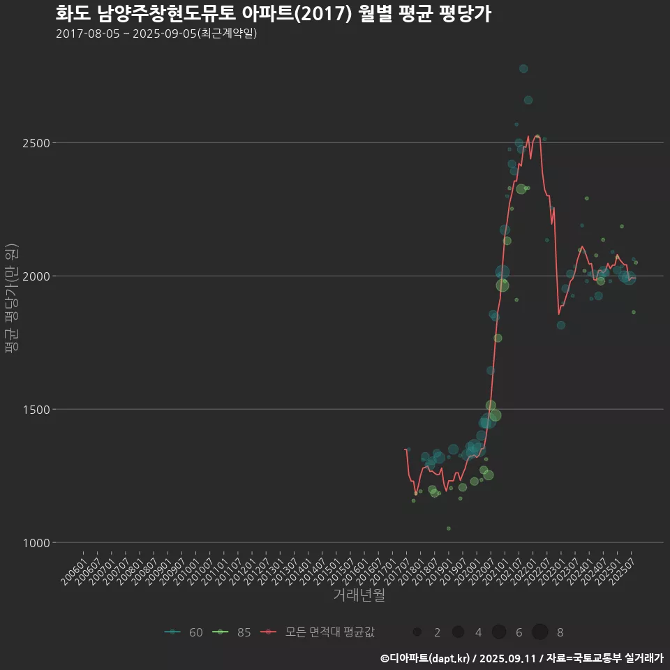 화도 남양주창현도뮤토 아파트(2017) 월별 평균 평당가