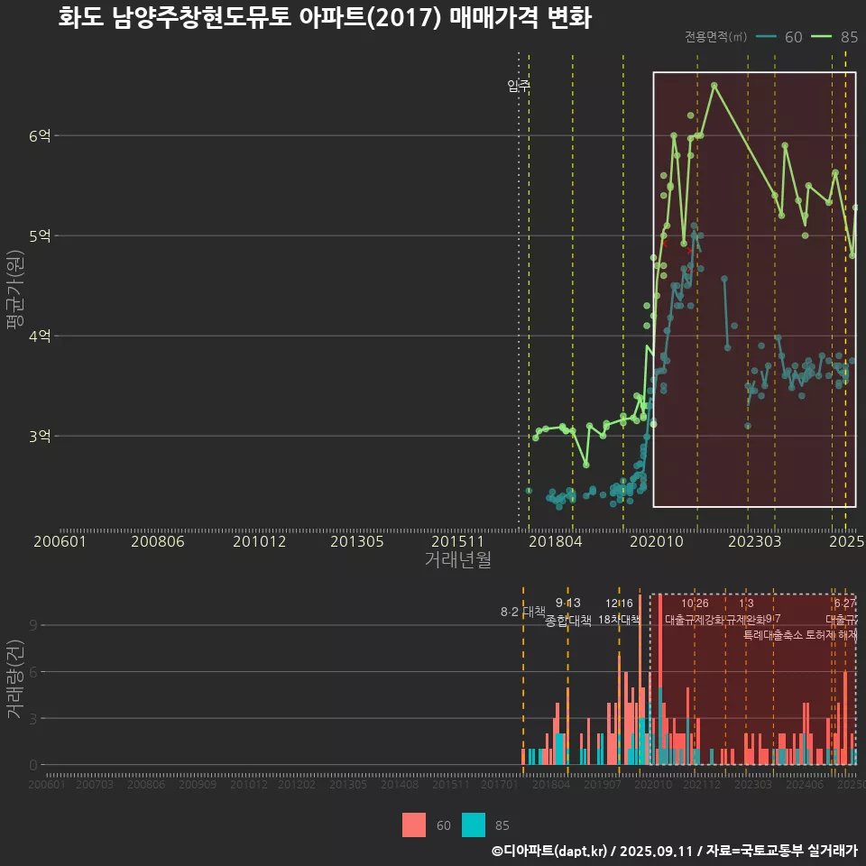 화도 남양주창현도뮤토 아파트(2017) 매매가격 변화