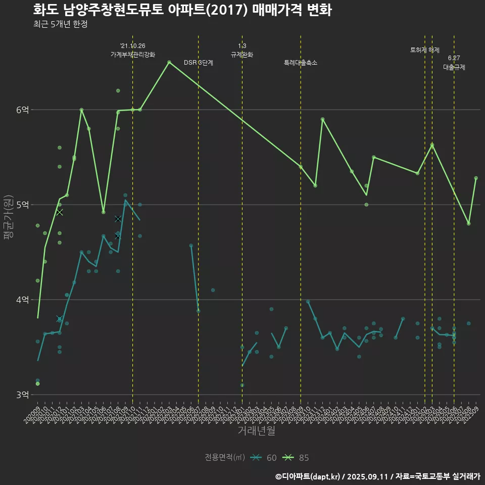 화도 남양주창현도뮤토 아파트(2017) 매매가격 변화
