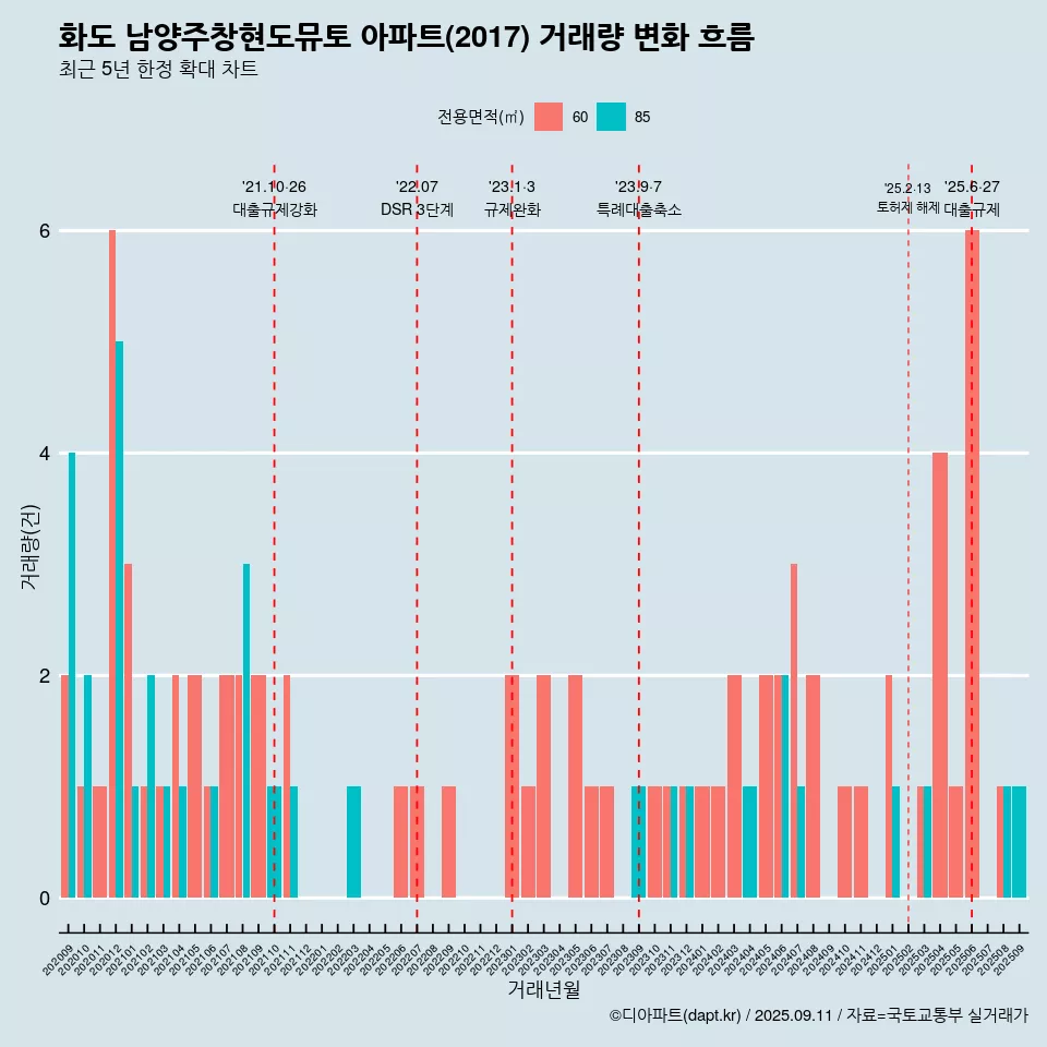 화도 남양주창현도뮤토 아파트(2017) 거래량 변화 흐름