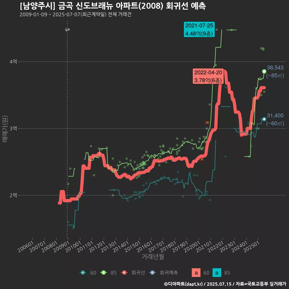 [남양주시] 금곡 신도브래뉴 아파트(2008) 회귀선 예측
