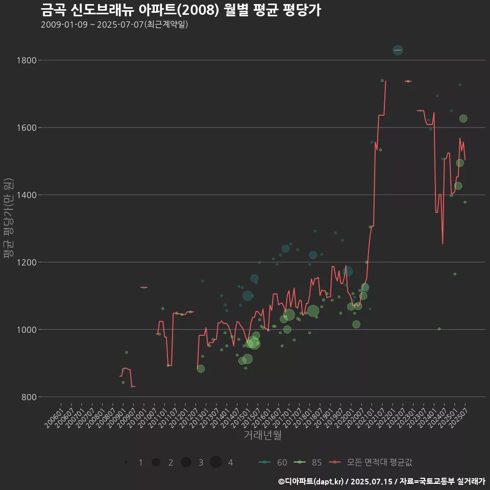 금곡 신도브래뉴 아파트(2008) 월별 평균 평당가