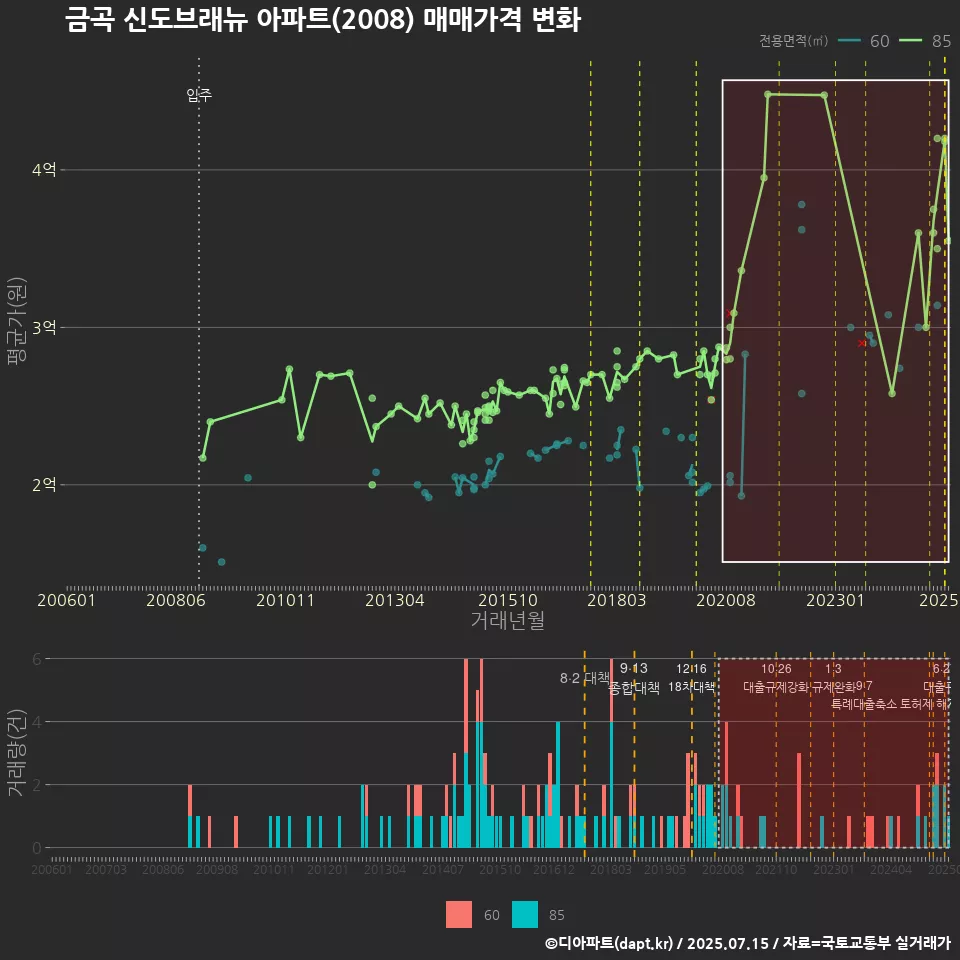금곡 신도브래뉴 아파트(2008) 매매가격 변화