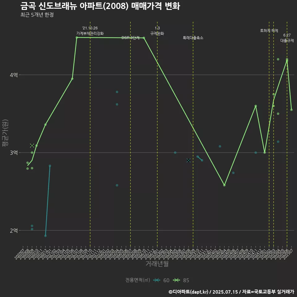 금곡 신도브래뉴 아파트(2008) 매매가격 변화