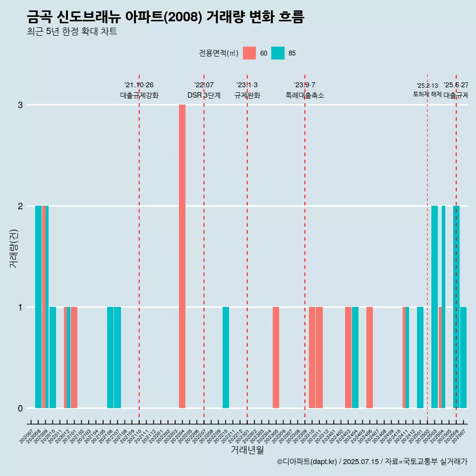 금곡 신도브래뉴 아파트(2008) 거래량 변화 흐름