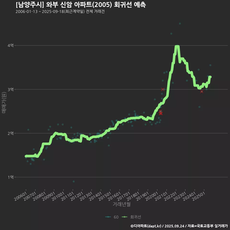 [남양주시] 와부 신암 아파트(2005) 회귀선 예측