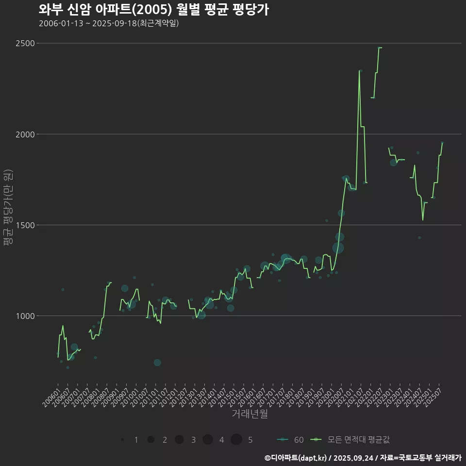 와부 신암 아파트(2005) 월별 평균 평당가