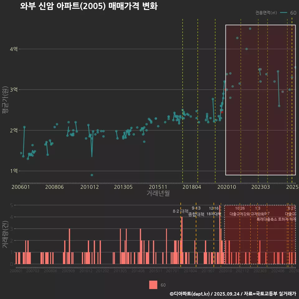 와부 신암 아파트(2005) 매매가격 변화