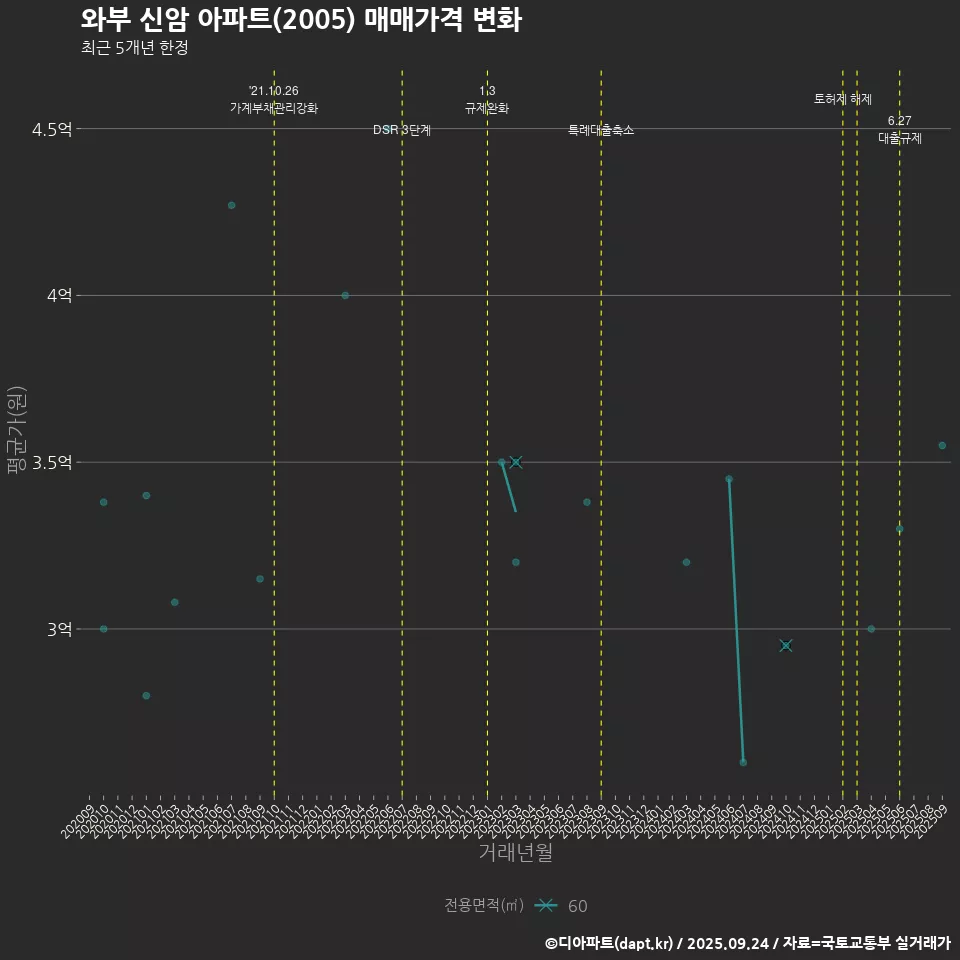 와부 신암 아파트(2005) 매매가격 변화