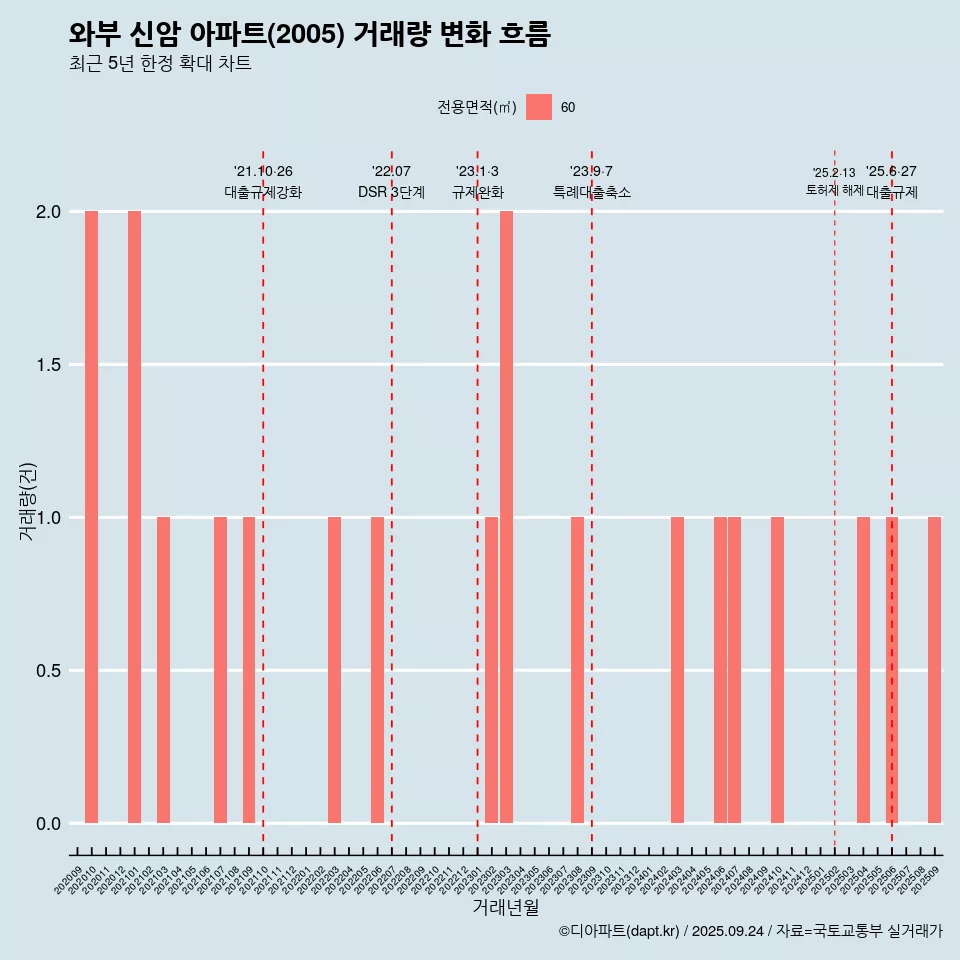 와부 신암 아파트(2005) 거래량 변화 흐름