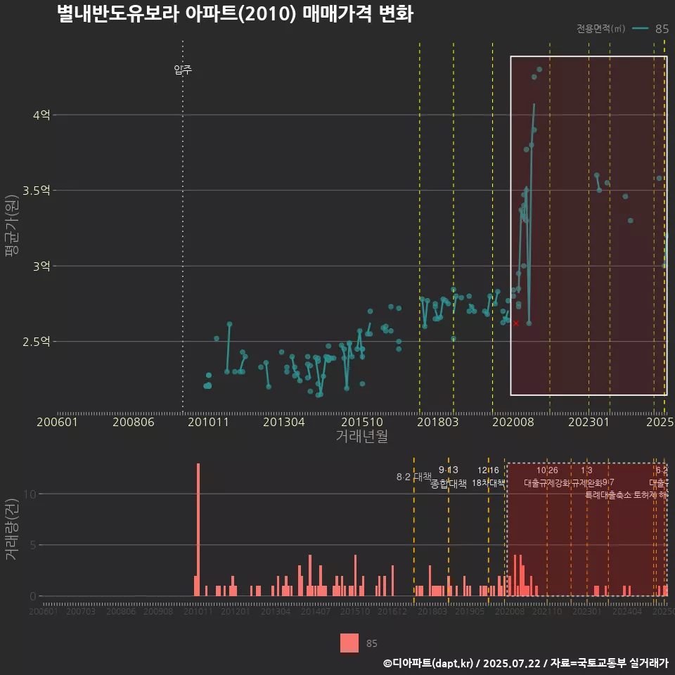 별내반도유보라 아파트(2010) 매매가격 변화