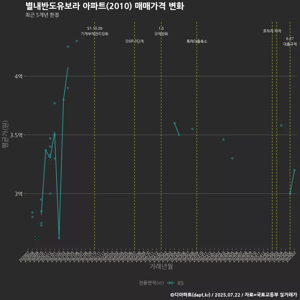 별내반도유보라 아파트(2010) 매매가격 변화