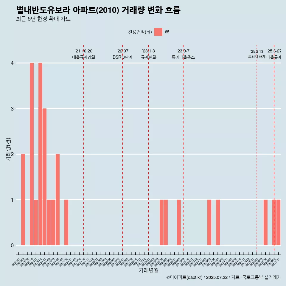 별내반도유보라 아파트(2010) 거래량 변화 흐름