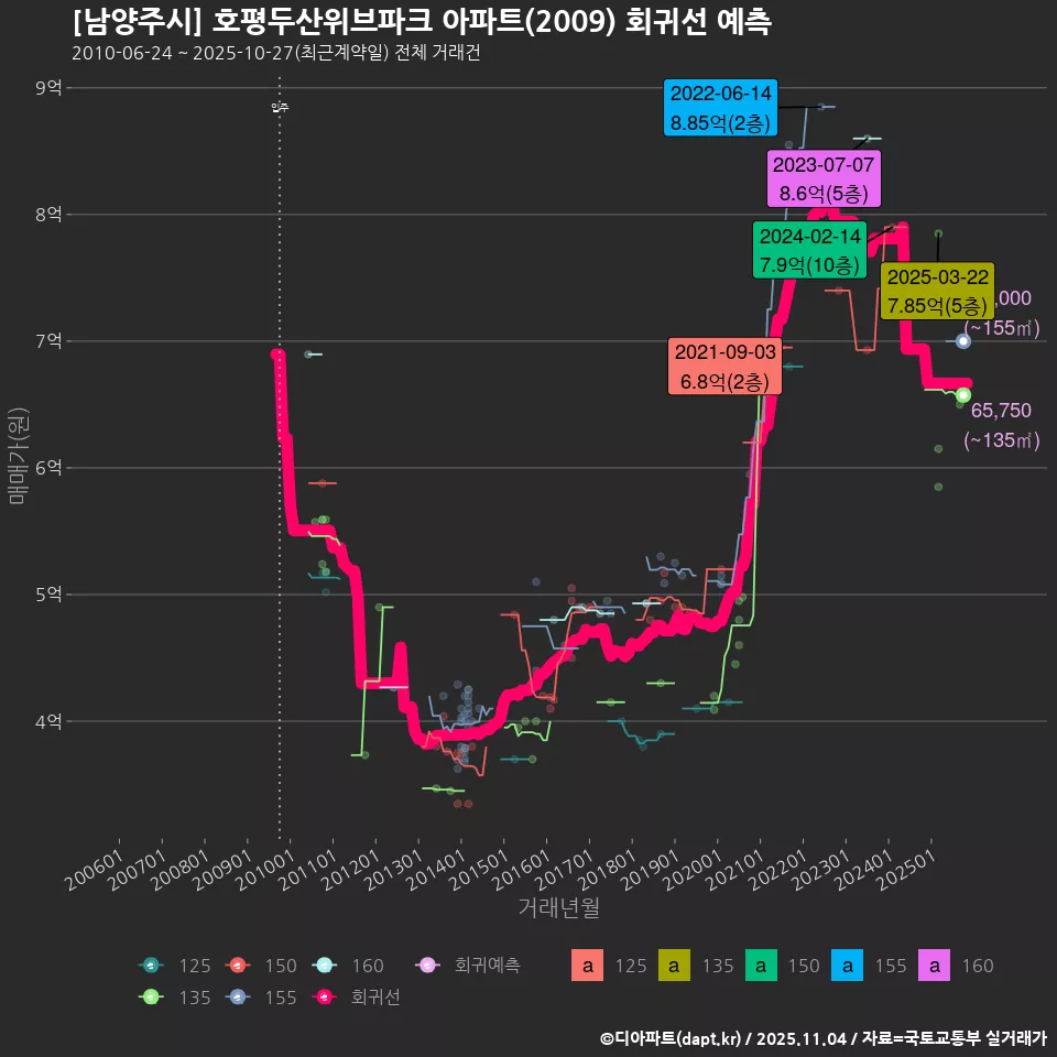 [남양주시] 호평두산위브파크 아파트(2009) 회귀선 예측