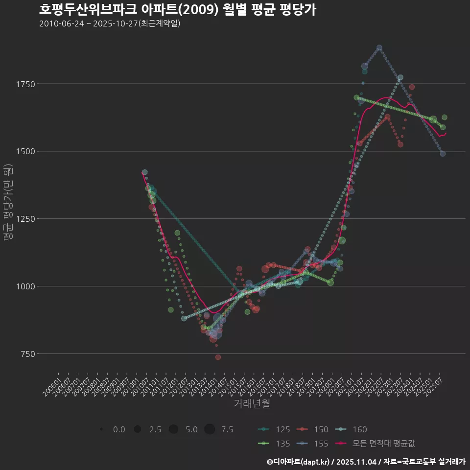 호평두산위브파크 아파트(2009) 월별 평균 평당가