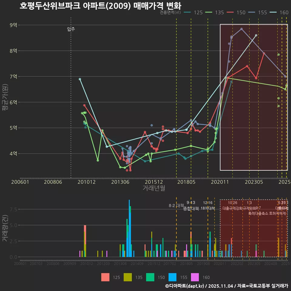 호평두산위브파크 아파트(2009) 매매가격 변화