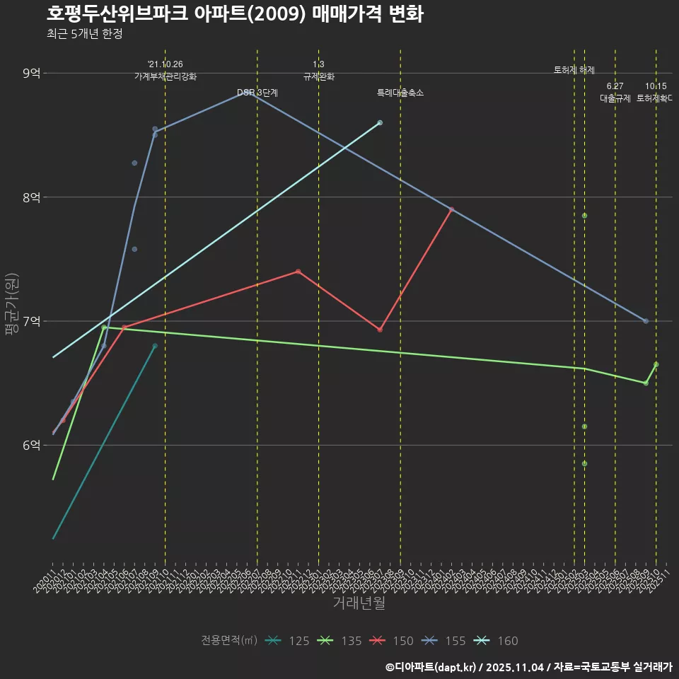 호평두산위브파크 아파트(2009) 매매가격 변화