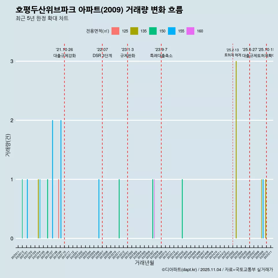호평두산위브파크 아파트(2009) 거래량 변화 흐름
