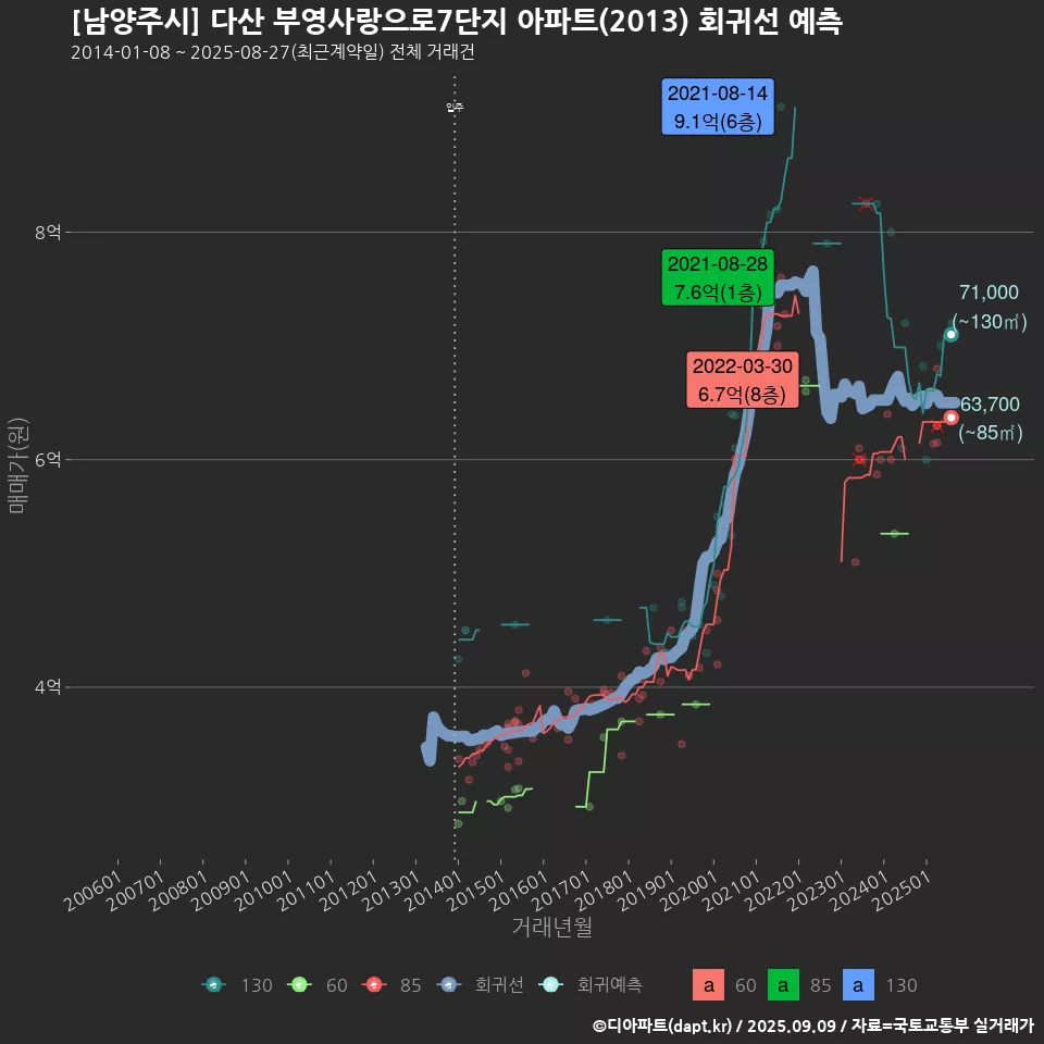 [남양주시] 다산 부영사랑으로7단지 아파트(2013) 회귀선 예측