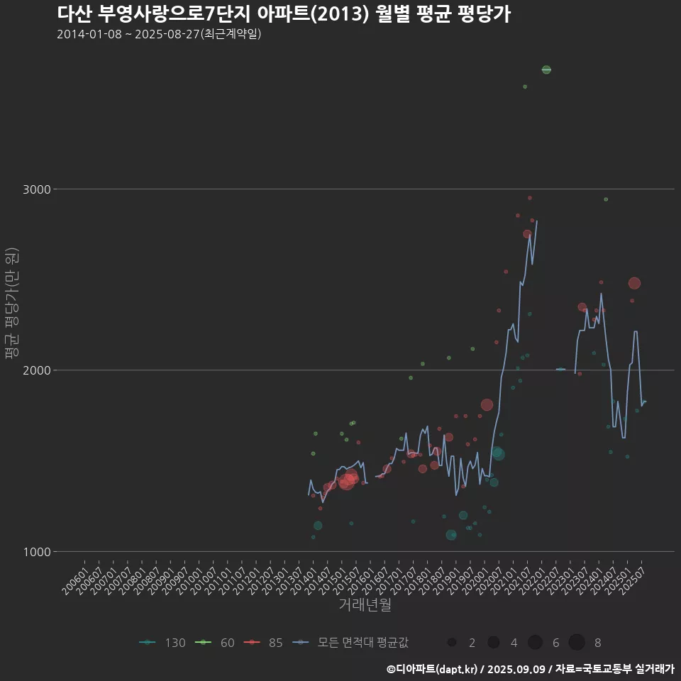 다산 부영사랑으로7단지 아파트(2013) 월별 평균 평당가