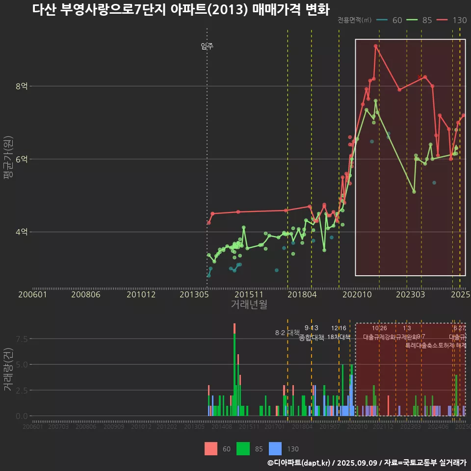 다산 부영사랑으로7단지 아파트(2013) 매매가격 변화