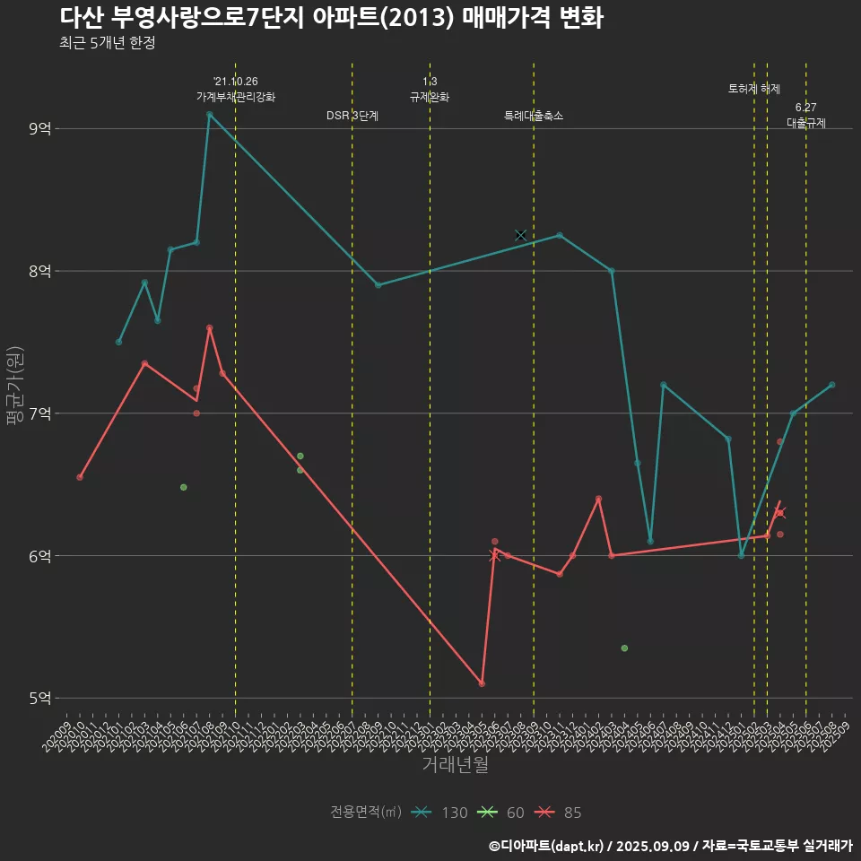 다산 부영사랑으로7단지 아파트(2013) 매매가격 변화