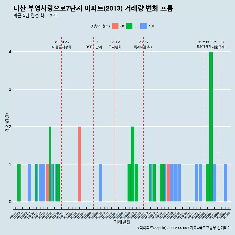 다산 부영사랑으로7단지 아파트(2013) 거래량 변화 흐름