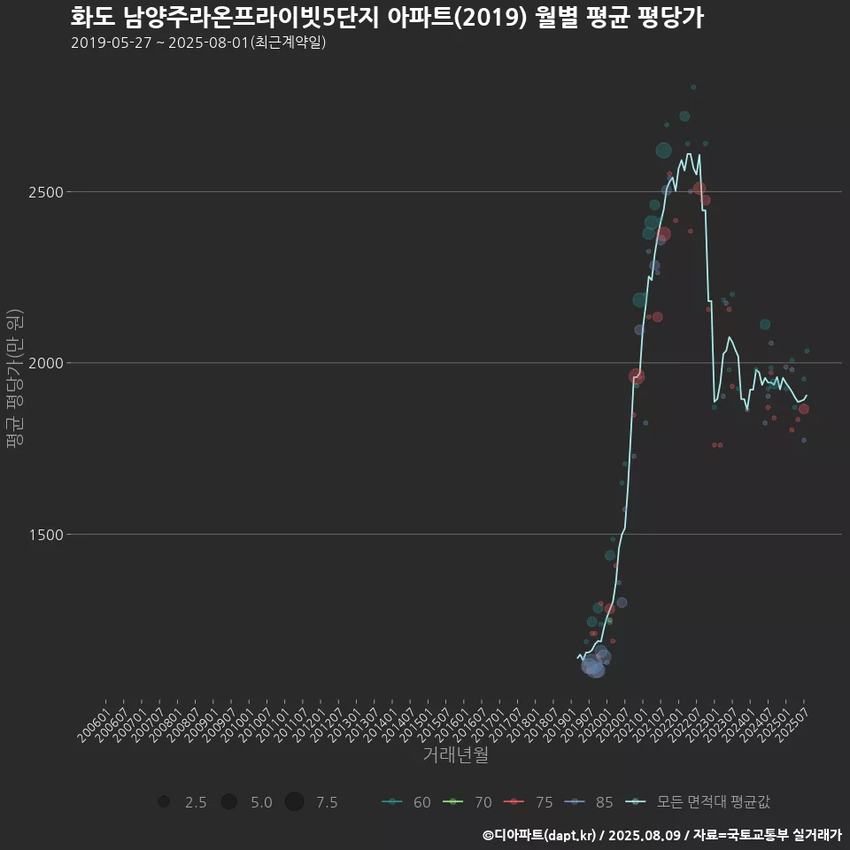 화도 남양주라온프라이빗5단지 아파트(2019) 월별 평균 평당가