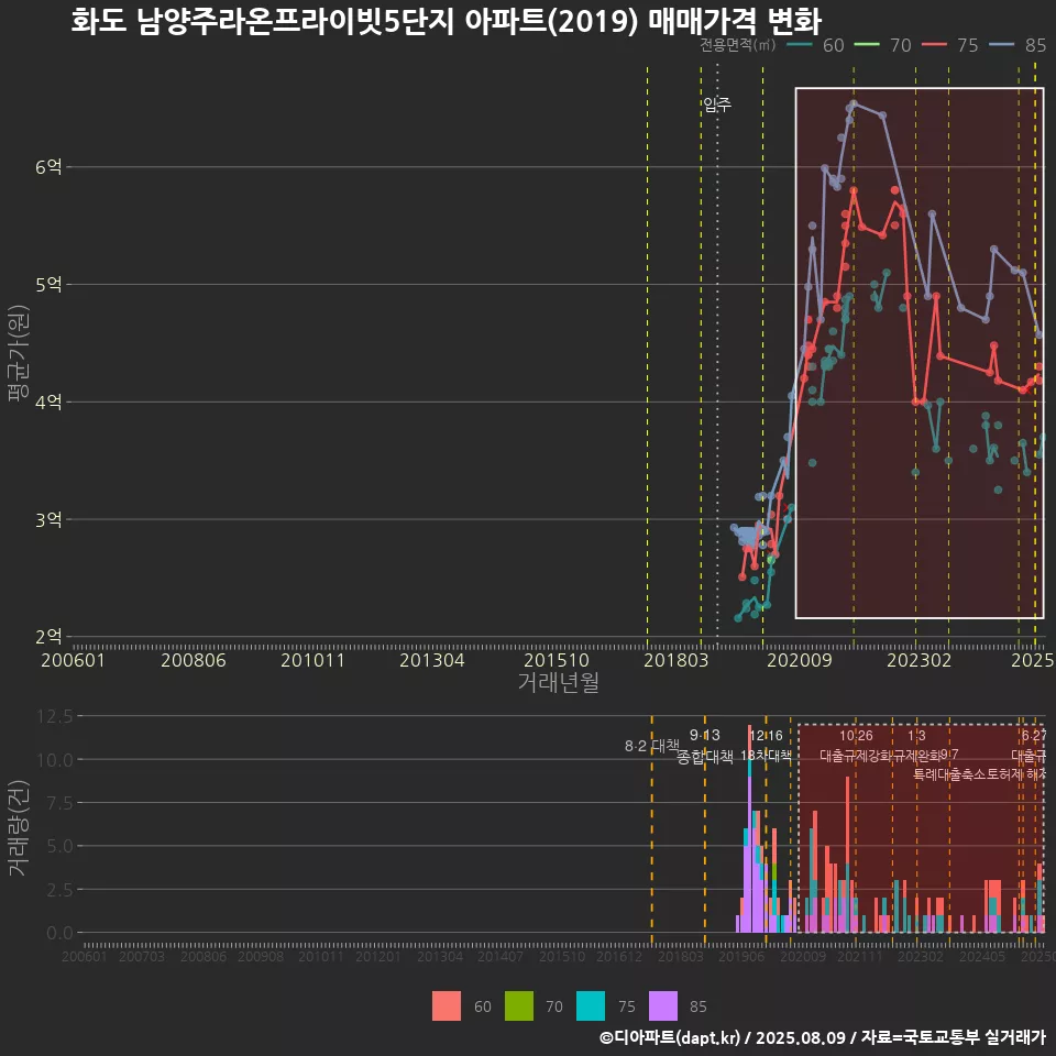 화도 남양주라온프라이빗5단지 아파트(2019) 매매가격 변화