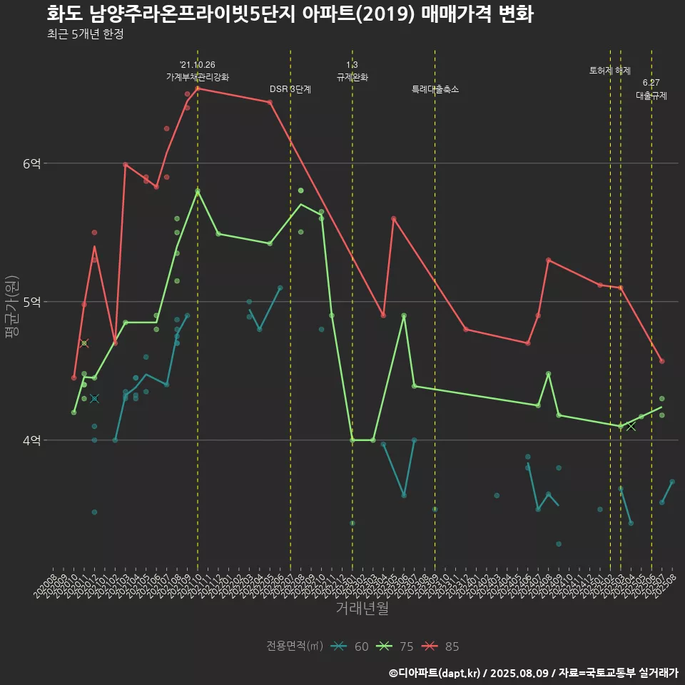 화도 남양주라온프라이빗5단지 아파트(2019) 매매가격 변화