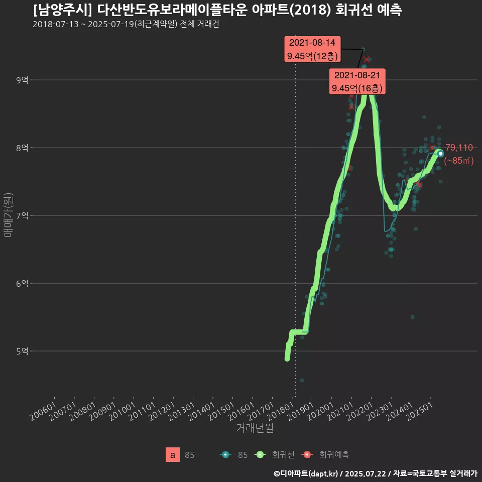 [남양주시] 다산반도유보라메이플타운 아파트(2018) 회귀선 예측