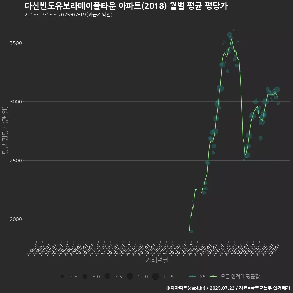 다산반도유보라메이플타운 아파트(2018) 월별 평균 평당가