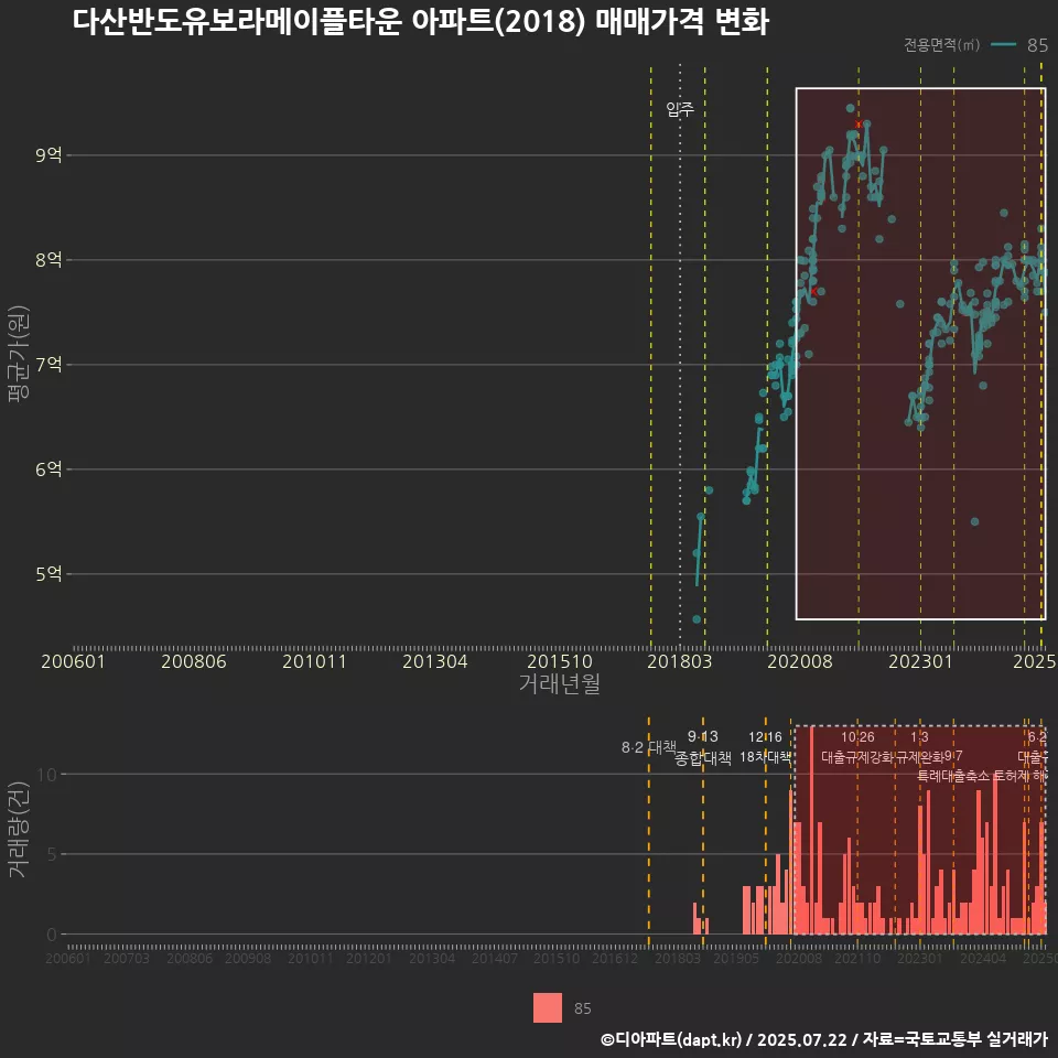 다산반도유보라메이플타운 아파트(2018) 매매가격 변화