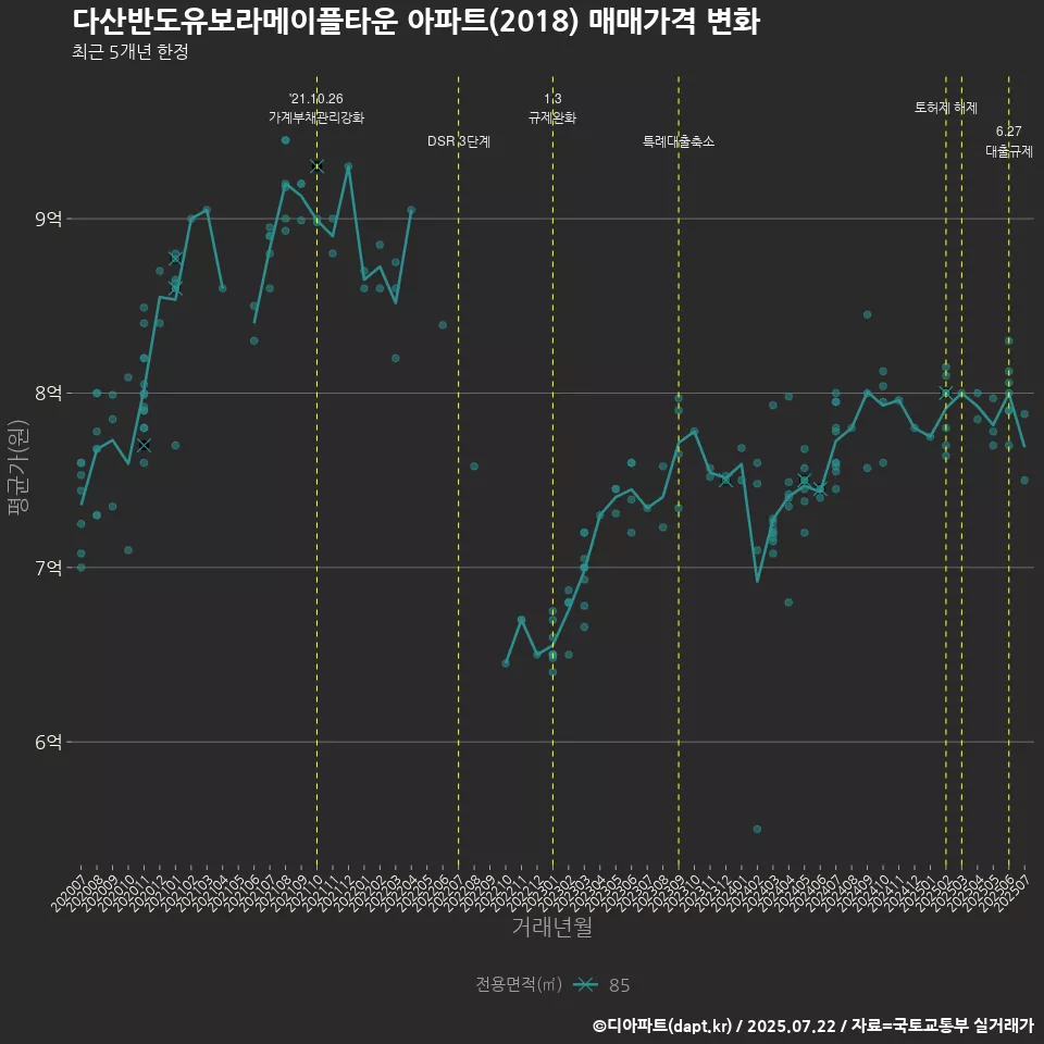 다산반도유보라메이플타운 아파트(2018) 매매가격 변화