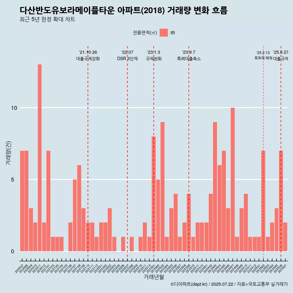 다산반도유보라메이플타운 아파트(2018) 거래량 변화 흐름