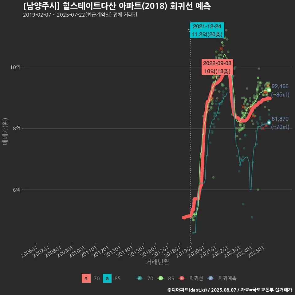 [남양주시] 힐스테이트다산 아파트(2018) 회귀선 예측